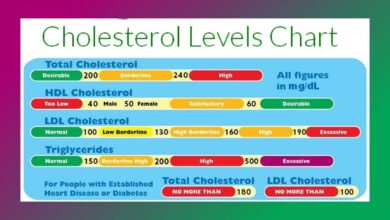 cholesterol levels