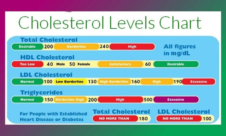 cholesterol levels
