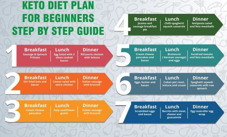 Step-by-Step Guide to Keto for Quick Weight Loss